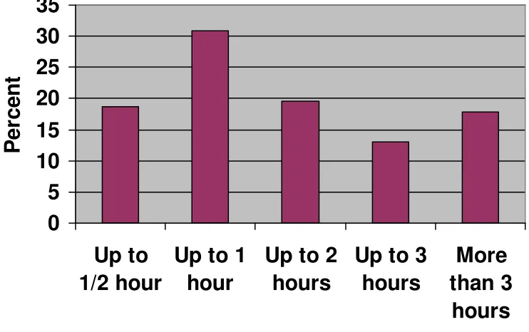 Figure 4-2. Facebook use per day last week 