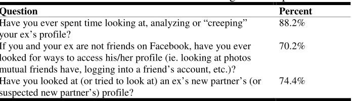 Table 4-3 Facebook Surveillance Following a Breakup 