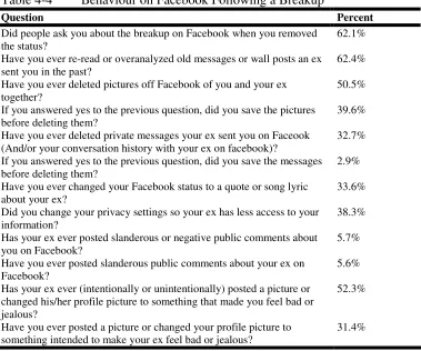 Table 4-4 Behaviour on Facebook Following a Breakup 