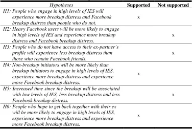 Table 4-5 Summary of Findings 