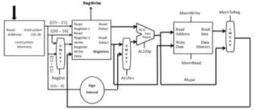 Fig. Data Path for Immediate (I) type instructions. 