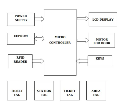Fig 1: - Project Block Diagram  