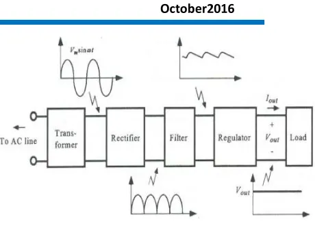 Fig 2:- Components of power supply 