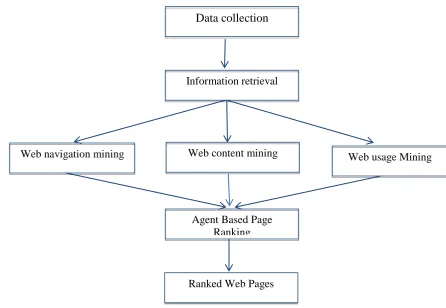 Fig. 1 Web Data Ranking Process 