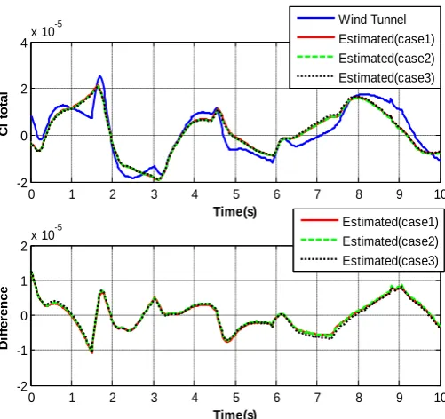 Fig. 4 The estimated  total aerodynamic force coefficientCY  