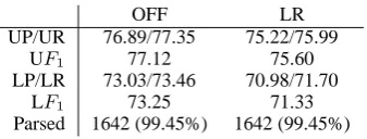 Table 2: Experiments with NeGra-small