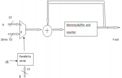 Figure 2. Distributed Arithmetic. 