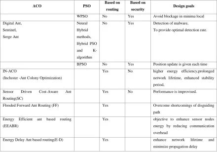 TABLE 1:OVERVIEW OF ACO AND PSO ROUTING PROTOCOLS 