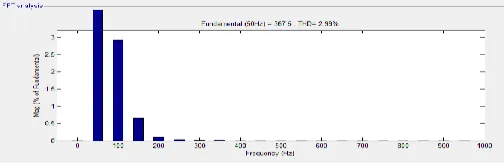 Figure 14 displays the steady state conditions of the simulated output voltage, current waveforms of matrix converter using PWM technique employing fuzzy logic controller