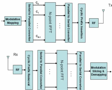 Figure 1 Basic OFDM System Architecture. 
