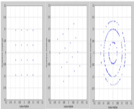 Fig 5: An ideal 16 QAM scatter plot (left) 