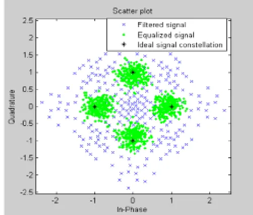 Fig 7: Received signal scatter plot (left), after 