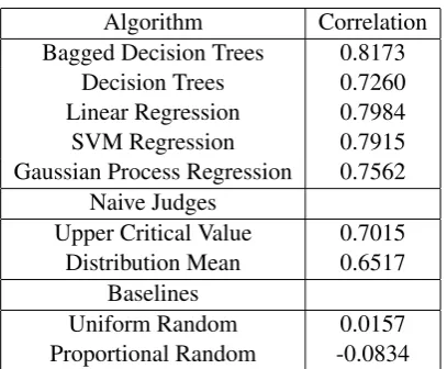 Table 1: Genre-speciﬁc LMs: the second column contains the number of tokens in LM training data (in million tokens).