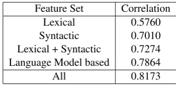 Table 3: Comparison of different linguistic feature sets.