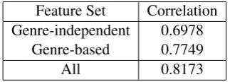 Table 6: Results of the systems that participated in theDARPA’s readability evaluation task
