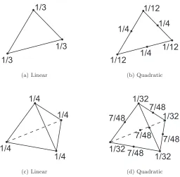 Figure 3.1: Mass lumping schemes for linear and quadratic triangles and tetrahedra. The numberbeside a node indicates the fraction of the total mass of the element that is assigned to it.
