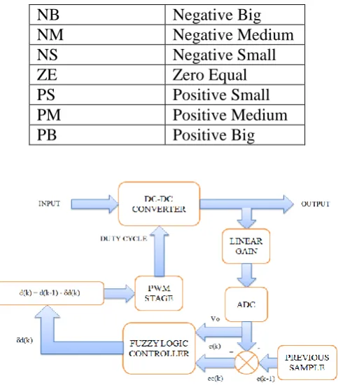 TABLE I. Fuzzy Logic Rule Table  