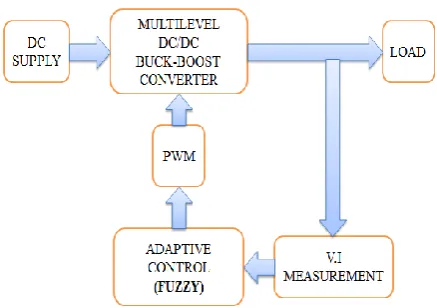 Fig. 3. Block Diagram Of Proposed System  