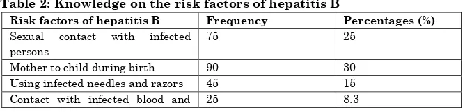 Table 2: Knowledge on the risk factors of hepatitis B 