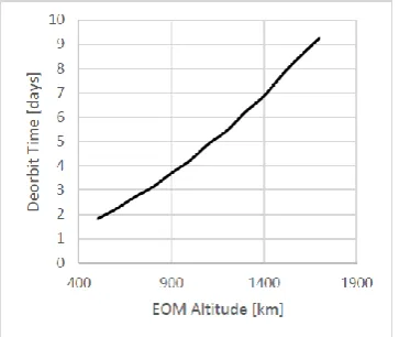 Figure 3: Graphic of Deorbiting time with EOM Altitude variance   