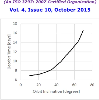 Figure 5: Graph of Deorbiting time with Spacecraft mass variance (Mupper-stage= 1200 kg, Ltether= 20 km, i =1 deg, Argument of periapsis=1 deg, RAAN= 1 deg; e=0.0000133)  