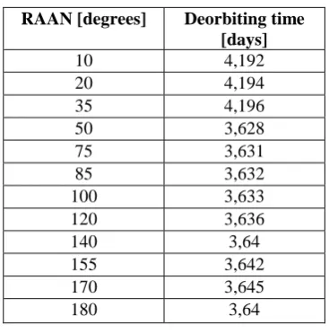 Figure 6:  Graph of Deorbiting time with RAAN variation(Mupper-stage=1000 kg, Ltether=20 km, hEOM=1000 km; i=30 deg; Argument of periapsis= 1 deg; e=0.0000133) 