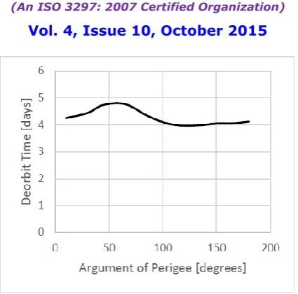 Figure 7: Graph of Deorbiting time with argument of perigee variation (Mupper-stage=1000 kg, Ltether=20 km, h=1000 km; i=30 deg; RAAN=1 deg; e=0.0000133)  