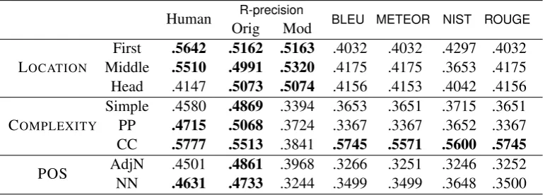 Table 5: Rank correlation between human majority and n-gram-based metrics