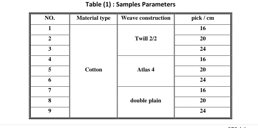 Table (1) : Samples Parameters