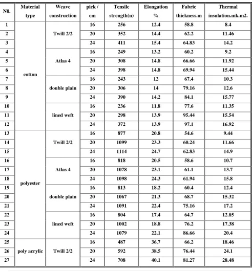 Table (2) shows the results of tests 