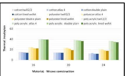 figure. (4):Effect of various factors on theThermal insulation 