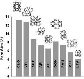 Figure 1.1: A comparison of the pore opening sizes of some common frameworks, labeled with the standard three-letter code.2 