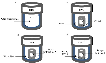 Figure 2.1: Drawings of autoclave reactors set to perform a) HTS, as well as three variations on the DGC method, b) SAC, c) VPT and d) VPSU