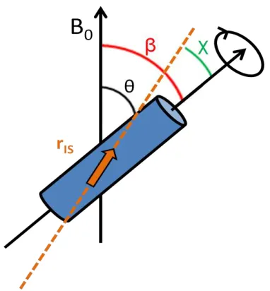 Figure 2.4: NMR rotor with internuclear vector rThe mathematical treatments of many of the aforementioned nuclear interactions, IS defining angles θ,β and χ
