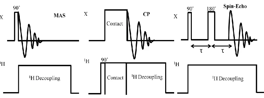 Figure 2.5: Schematic diagrams of NMR pulse sequences used in this thesis. 