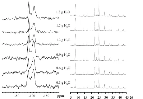 Figure 3.2: 29Si MAS spectra and X-ray diffractograms for the added water optimization of the SAC synthesis of SAPO-5