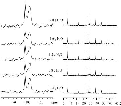 Figure 3.3: 29Si MAS spectra and X-ray diffractograms for the added water optimization of the VPT synthesis of SAPO-5