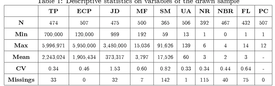 Table 1: Descriptive statistics on variables of the drawn sample