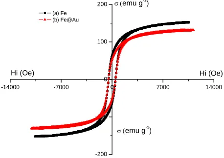 Figure 4. Hysteresis loops of (a) α-Fe and (b) Fe@Au NPs. 