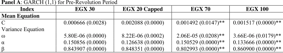 Table 7: GARCH Results  