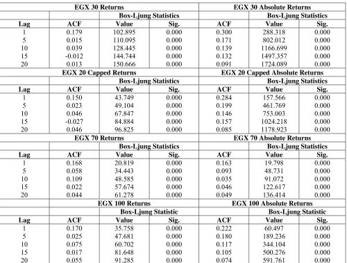 Table 4: ACF statistics During the Revolution Period  