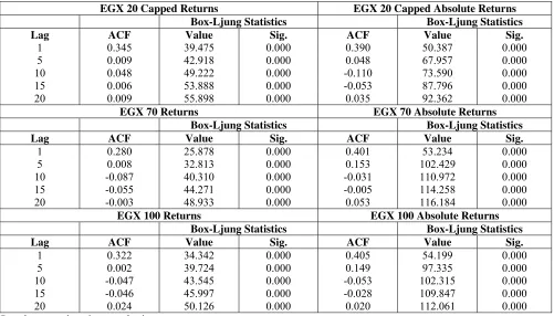 Table 4: ACF statistics During the Revolution Period - continued  