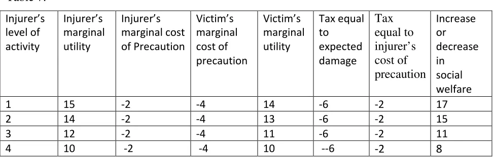 Table 7.  