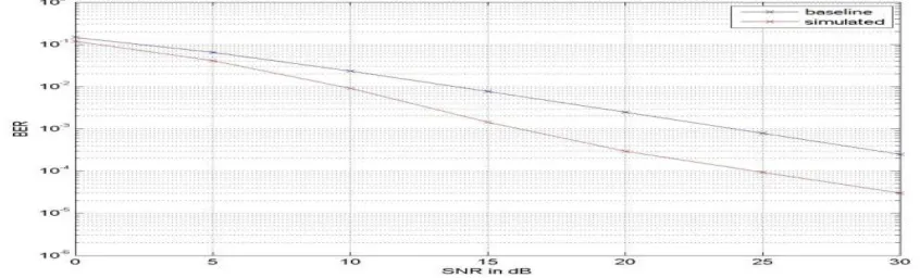 Figure 3.1: BER vs. SNR, Scheduling for four users, CP=5 and BER plot with 1.0pf 