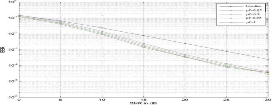 Figure 3.2: BER vs SNR plot for users=4, M=8, th=max/16 