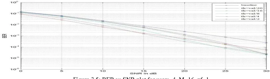 Figure 3.5: BER vs SNR plot for users=4, M=16, pf=1 