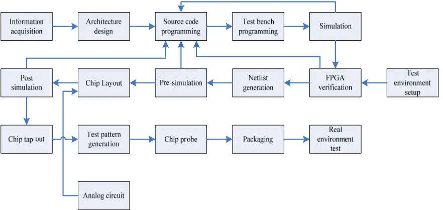 Figure 1. IC design flow chart. 