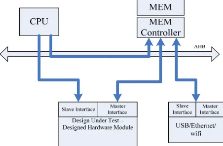 Figure 4. System verification platform. 