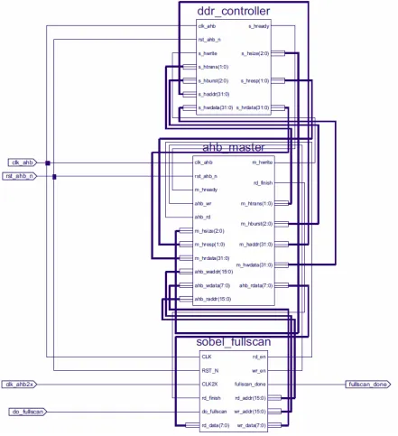 Figure 5 is the block design of the system. The system simulation results from Mentor Graphic Modelsim [9]