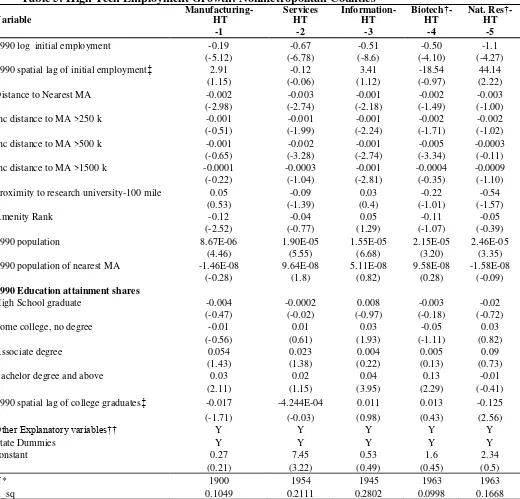 Table 5: High Tech Employment Growth: Nonmetropolitan Counties 